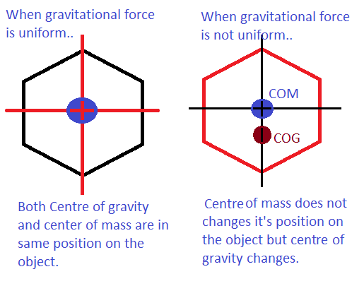 Difference Between Center Of Gravity And Center Of Mass Mechanical 